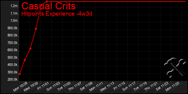 Last 31 Days Graph of Casual Crits