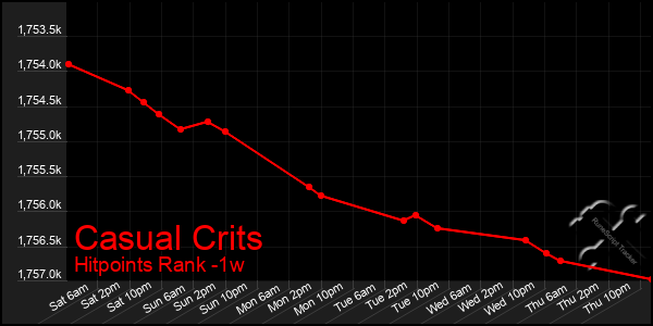 Last 7 Days Graph of Casual Crits