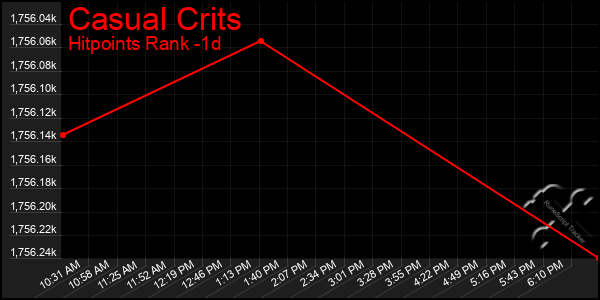 Last 24 Hours Graph of Casual Crits