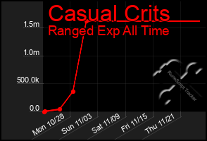 Total Graph of Casual Crits