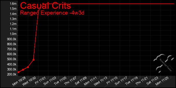 Last 31 Days Graph of Casual Crits