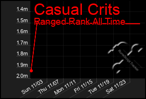 Total Graph of Casual Crits