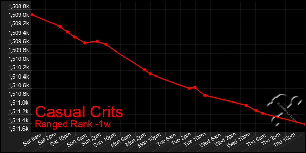 Last 7 Days Graph of Casual Crits