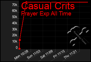 Total Graph of Casual Crits