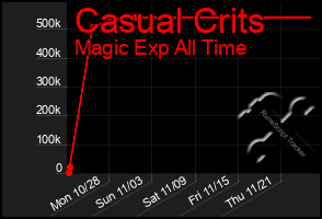 Total Graph of Casual Crits