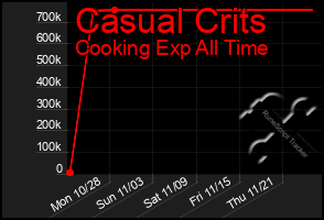 Total Graph of Casual Crits