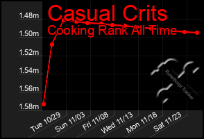 Total Graph of Casual Crits