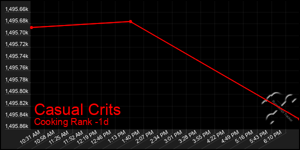 Last 24 Hours Graph of Casual Crits