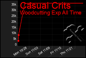 Total Graph of Casual Crits