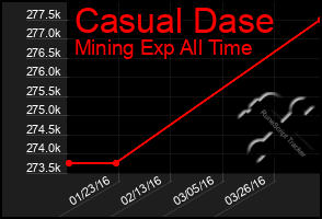 Total Graph of Casual Dase