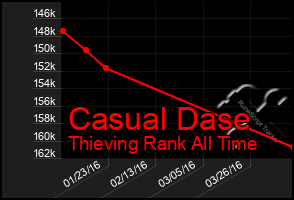 Total Graph of Casual Dase