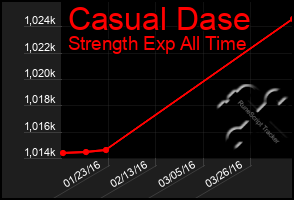 Total Graph of Casual Dase