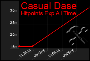 Total Graph of Casual Dase