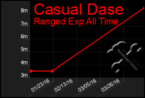 Total Graph of Casual Dase