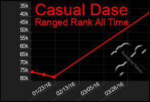 Total Graph of Casual Dase