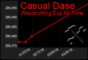 Total Graph of Casual Dase