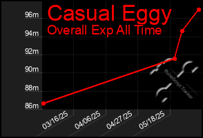 Total Graph of Casual Eggy