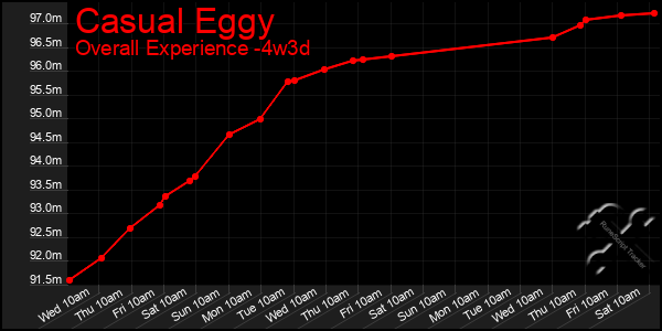 Last 31 Days Graph of Casual Eggy