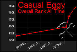 Total Graph of Casual Eggy