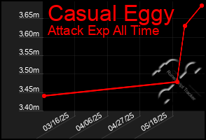Total Graph of Casual Eggy