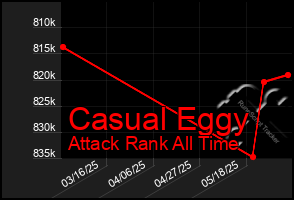 Total Graph of Casual Eggy