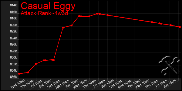 Last 31 Days Graph of Casual Eggy