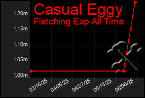 Total Graph of Casual Eggy