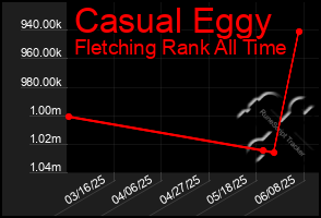 Total Graph of Casual Eggy