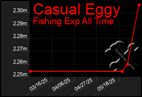 Total Graph of Casual Eggy