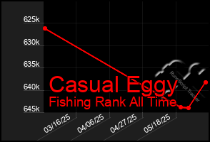 Total Graph of Casual Eggy