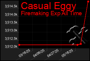 Total Graph of Casual Eggy