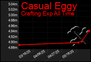 Total Graph of Casual Eggy