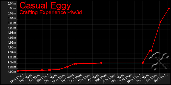 Last 31 Days Graph of Casual Eggy