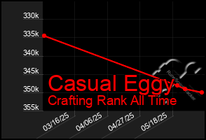 Total Graph of Casual Eggy