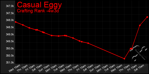 Last 31 Days Graph of Casual Eggy
