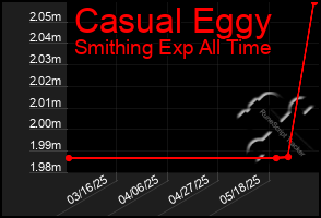 Total Graph of Casual Eggy
