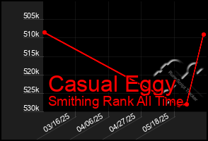Total Graph of Casual Eggy