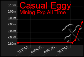 Total Graph of Casual Eggy