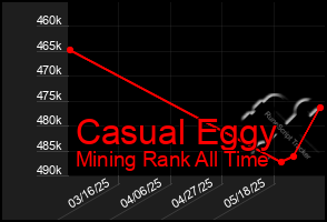 Total Graph of Casual Eggy