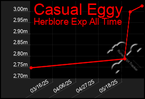 Total Graph of Casual Eggy
