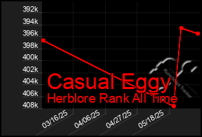 Total Graph of Casual Eggy