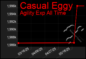 Total Graph of Casual Eggy