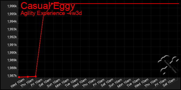 Last 31 Days Graph of Casual Eggy