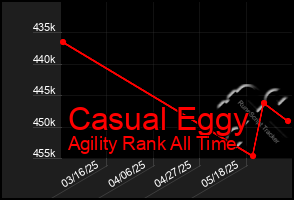 Total Graph of Casual Eggy