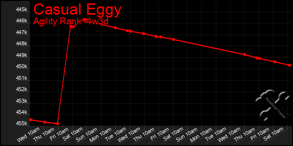 Last 31 Days Graph of Casual Eggy