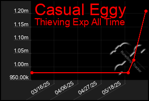 Total Graph of Casual Eggy