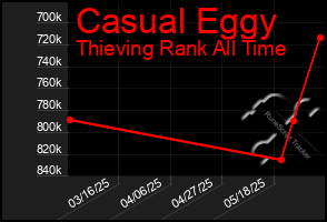 Total Graph of Casual Eggy
