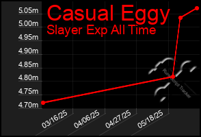 Total Graph of Casual Eggy