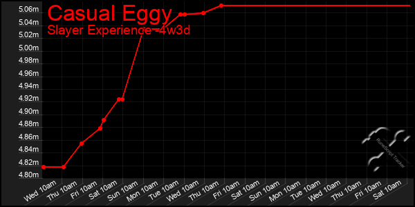 Last 31 Days Graph of Casual Eggy