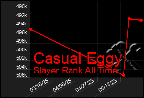 Total Graph of Casual Eggy